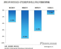 易觀國際 日本地震對軟件外包公司與軟件銷售行業的短期影響分析