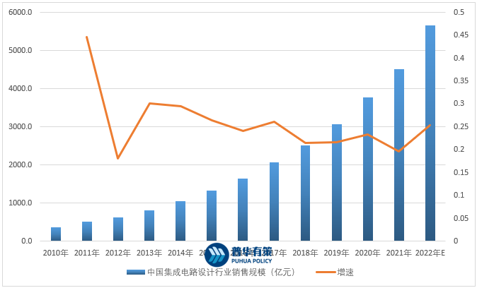 集成電路設(shè)計(jì)行業(yè)發(fā)展機(jī)遇與挑戰(zhàn)分析 市場規(guī)模與未來趨勢